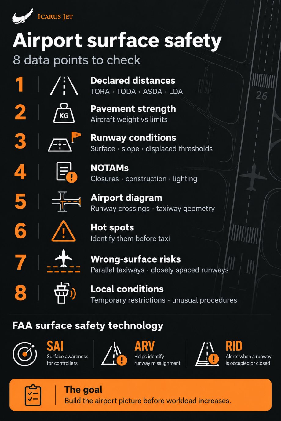 Airport surface safety, eight data points to check: declared distances, pavement strength, runway conditions, NOTAMs, the airport diagram, hot spots, wrong-surface risks and local conditions, plus the FAA SAI, ARV and RID systems