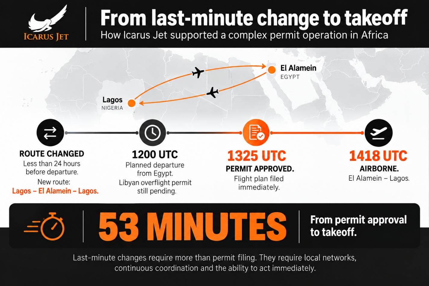 From last-minute change to takeoff: the Lagos to El Alamein to Lagos route changed less than 24 hours before departure; planned departure from Egypt 1200 UTC with the Libyan overflight permit still pending; permit approved 1325 UTC and flight plan filed; airborne for Lagos 1418 UTC, 53 minutes from permit approval to takeoff