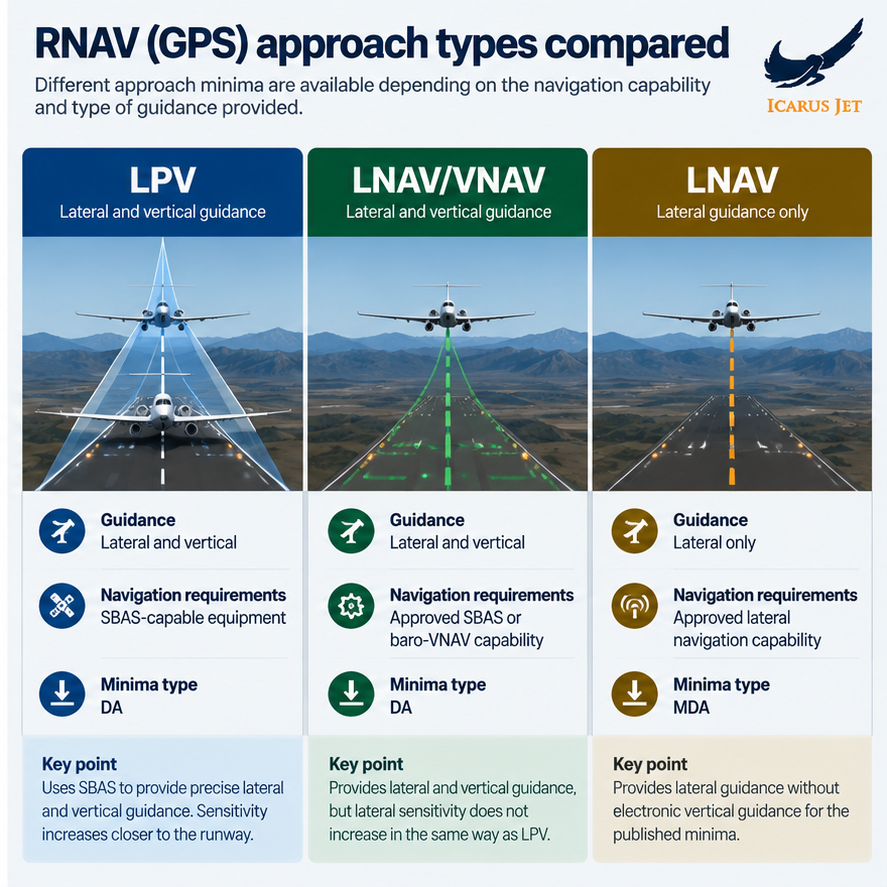 RNAV (GPS) approach types compared: LPV with SBAS lateral and vertical guidance to a DA, LNAV/VNAV with SBAS or baro-VNAV to a DA, LNAV lateral only to an MDA